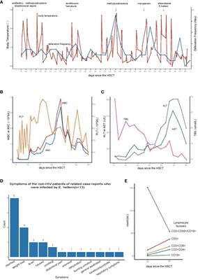 Encephalitozoon hellem infection after haploidentical allogeneic hematopoietic stem cell transplantation in children: a case report